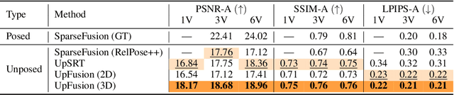 Figure 1 for UpFusion: Novel View Diffusion from Unposed Sparse View Observations