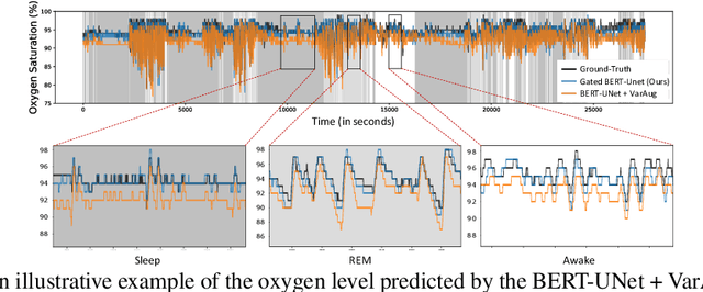 Figure 3 for Contactless Oxygen Monitoring with Gated Transformer
