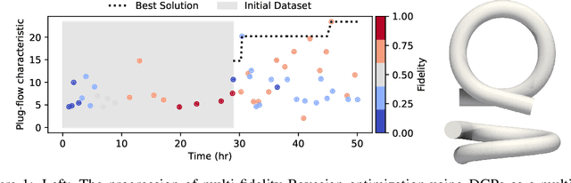 Figure 1 for Deep Gaussian Process-based Multi-fidelity Bayesian Optimization for Simulated Chemical Reactors