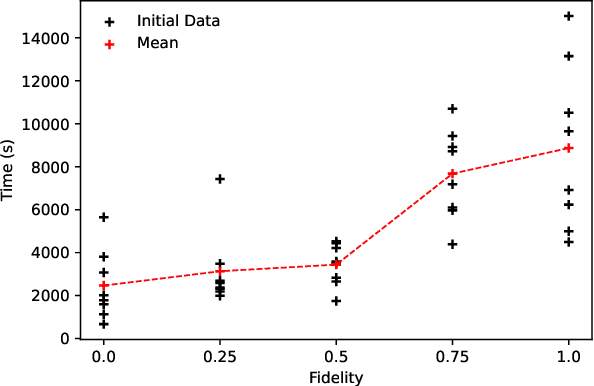 Figure 4 for Deep Gaussian Process-based Multi-fidelity Bayesian Optimization for Simulated Chemical Reactors