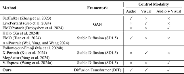 Figure 1 for MegActor-$Σ$: Unlocking Flexible Mixed-Modal Control in Portrait Animation with Diffusion Transformer