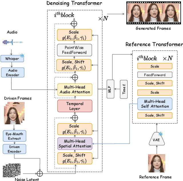 Figure 4 for MegActor-$Σ$: Unlocking Flexible Mixed-Modal Control in Portrait Animation with Diffusion Transformer