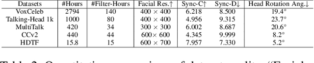 Figure 3 for MegActor-$Σ$: Unlocking Flexible Mixed-Modal Control in Portrait Animation with Diffusion Transformer