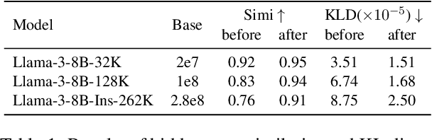 Figure 2 for LongReD: Mitigating Short-Text Degradation of Long-Context Large Language Models via Restoration Distillation
