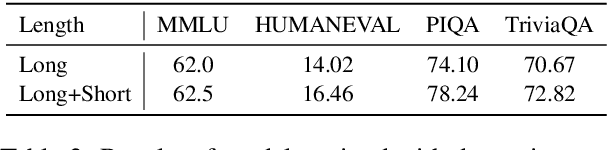 Figure 4 for LongReD: Mitigating Short-Text Degradation of Long-Context Large Language Models via Restoration Distillation