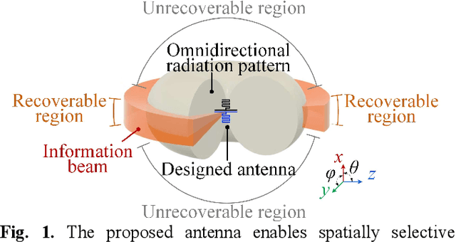 Figure 1 for A Compact Dynamic Omnidirectional Antenna