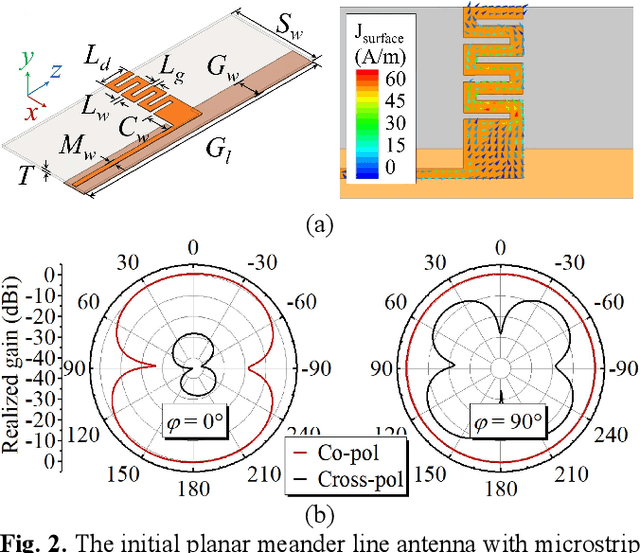 Figure 2 for A Compact Dynamic Omnidirectional Antenna