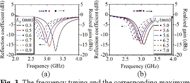 Figure 3 for A Compact Dynamic Omnidirectional Antenna