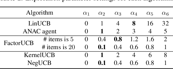 Figure 4 for A Contextual Combinatorial Bandit Approach to Negotiation