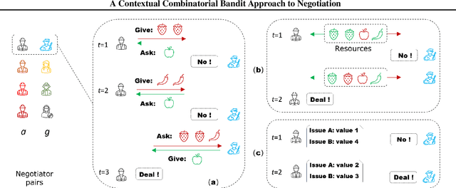 Figure 1 for A Contextual Combinatorial Bandit Approach to Negotiation