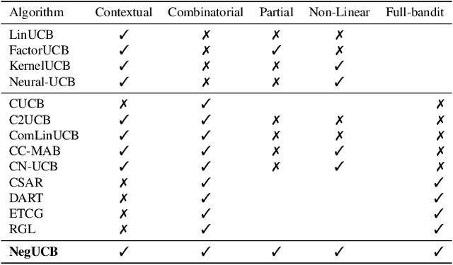 Figure 2 for A Contextual Combinatorial Bandit Approach to Negotiation