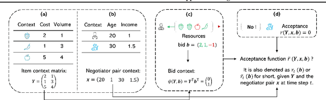 Figure 3 for A Contextual Combinatorial Bandit Approach to Negotiation