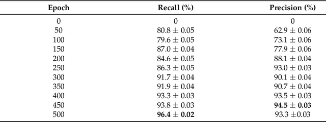 Figure 4 for Photovoltaic Panel Defect Detection Based on Ghost Convolution with BottleneckCSP and Tiny Target Prediction Head Incorporating YOLOv5