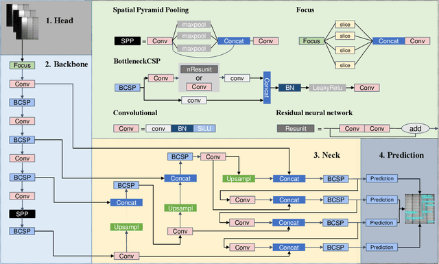 Figure 1 for Photovoltaic Panel Defect Detection Based on Ghost Convolution with BottleneckCSP and Tiny Target Prediction Head Incorporating YOLOv5