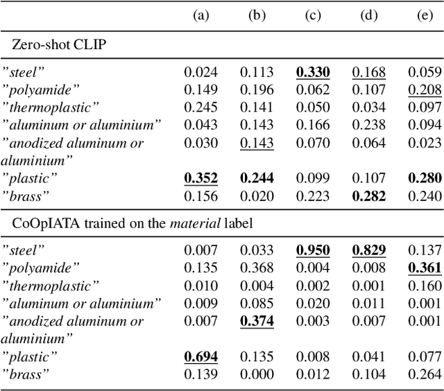 Figure 4 for Industrial Language-Image Dataset (ILID): Adapting Vision Foundation Models for Industrial Settings