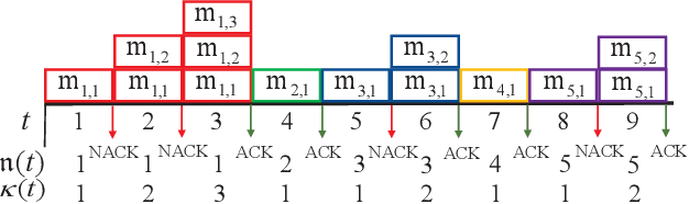 Figure 1 for Deep Reinforcement Learning Empowered Rate Selection of XP-HARQ