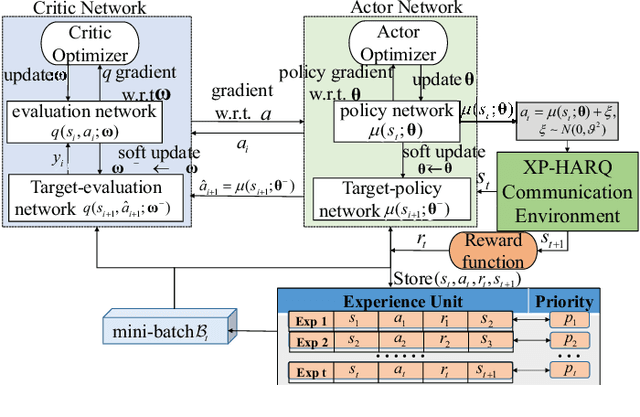 Figure 2 for Deep Reinforcement Learning Empowered Rate Selection of XP-HARQ