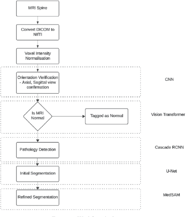 Figure 2 for AI-Driven MRI Spine Pathology Detection: A Comprehensive Deep Learning Approach for Automated Diagnosis in Diverse Clinical Settings