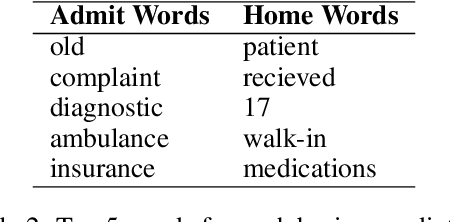Figure 3 for Exploring Neural Ordinary Differential Equations as Interpretable Healthcare classifiers