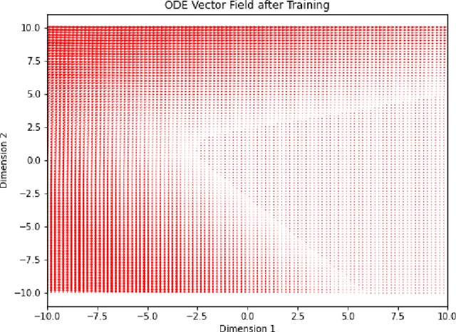 Figure 2 for Exploring Neural Ordinary Differential Equations as Interpretable Healthcare classifiers