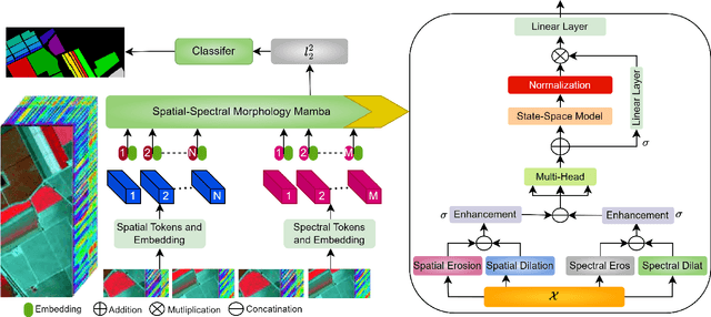 Figure 1 for Spatial-Spectral Morphological Mamba for Hyperspectral Image Classification