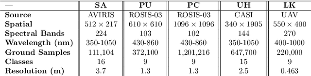 Figure 2 for Spatial-Spectral Morphological Mamba for Hyperspectral Image Classification