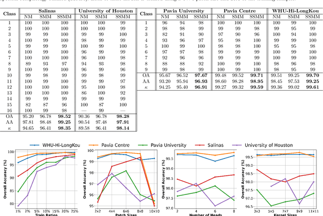 Figure 4 for Spatial-Spectral Morphological Mamba for Hyperspectral Image Classification