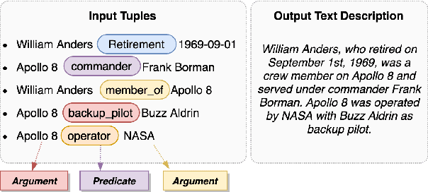 Figure 1 for Compositional Generalization for Data-to-Text Generation