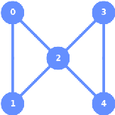 Figure 3 for Optimal Layout Synthesis for Quantum Circuits as Classical Planning