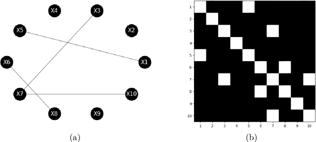 Figure 1 for Learning local neighborhoods of non-Gaussian graphical models: A measure transport approach