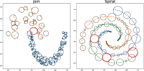 Figure 1 for Clustering by Mining Density Distributions and Splitting Manifold Structure