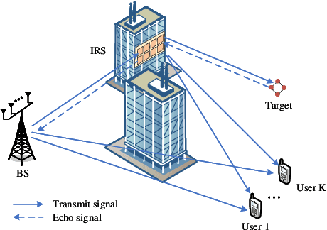 Figure 1 for Cramér-Rao Bound Minimization for IRS-Enabled Multiuser Integrated Sensing and Communication with Extended Target