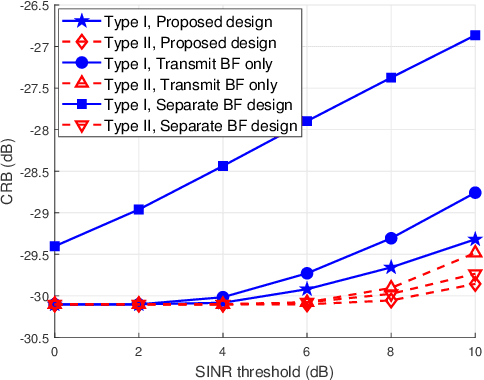 Figure 2 for Cramér-Rao Bound Minimization for IRS-Enabled Multiuser Integrated Sensing and Communication with Extended Target