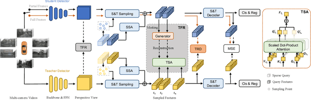 Figure 3 for Distilling Temporal Knowledge with Masked Feature Reconstruction for 3D Object Detection