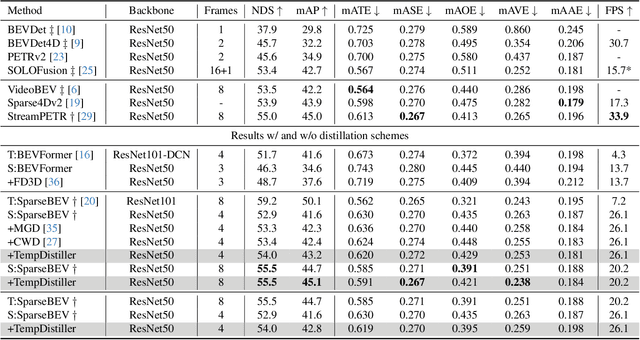 Figure 2 for Distilling Temporal Knowledge with Masked Feature Reconstruction for 3D Object Detection