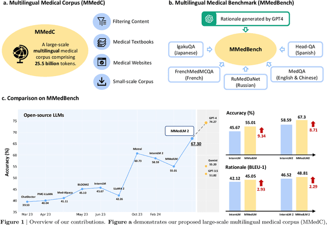 Figure 1 for Towards Building Multilingual Language Model for Medicine