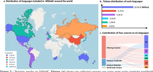 Figure 3 for Towards Building Multilingual Language Model for Medicine