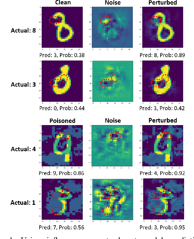 Figure 1 for HINT: Healthy Influential-Noise based Training to Defend against Data Poisoning Attacks