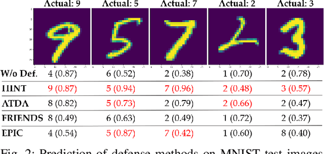 Figure 2 for HINT: Healthy Influential-Noise based Training to Defend against Data Poisoning Attacks