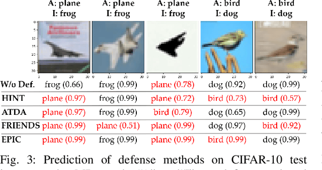 Figure 3 for HINT: Healthy Influential-Noise based Training to Defend against Data Poisoning Attacks