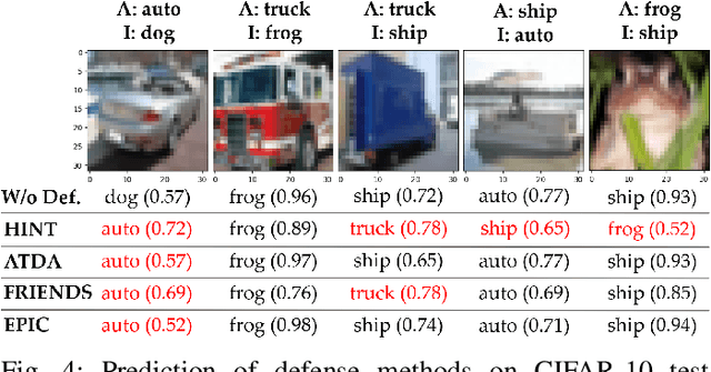 Figure 4 for HINT: Healthy Influential-Noise based Training to Defend against Data Poisoning Attacks