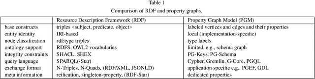 Figure 2 for Construction of Knowledge Graphs: State and Challenges