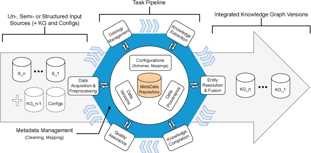Figure 4 for Construction of Knowledge Graphs: State and Challenges