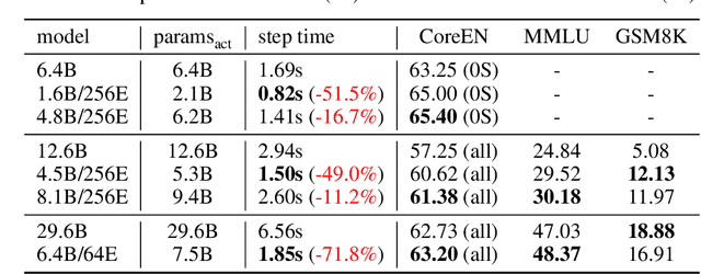 Figure 3 for Revisiting MoE and Dense Speed-Accuracy Comparisons for LLM Training