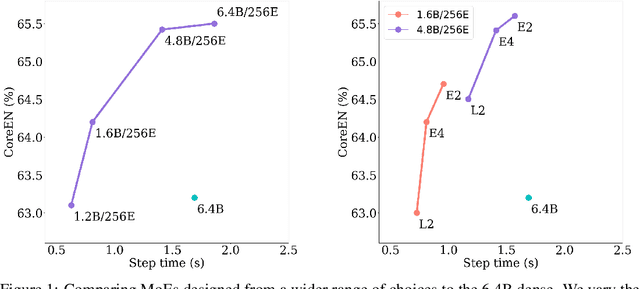 Figure 2 for Revisiting MoE and Dense Speed-Accuracy Comparisons for LLM Training