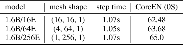 Figure 4 for Revisiting MoE and Dense Speed-Accuracy Comparisons for LLM Training