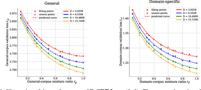 Figure 1 for D-CPT Law: Domain-specific Continual Pre-Training Scaling Law for Large Language Models