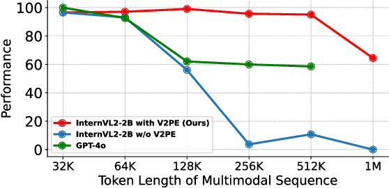 Figure 1 for V2PE: Improving Multimodal Long-Context Capability of Vision-Language Models with Variable Visual Position Encoding