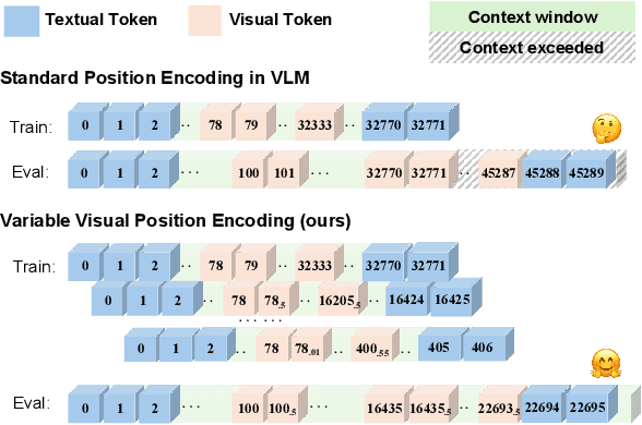 Figure 3 for V2PE: Improving Multimodal Long-Context Capability of Vision-Language Models with Variable Visual Position Encoding