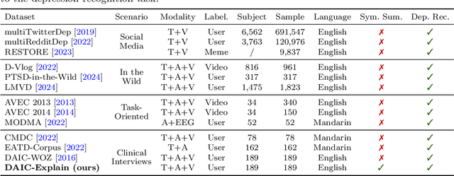 Figure 2 for Towards Explainable Multimodal Depression Recognition for Clinical Interviews